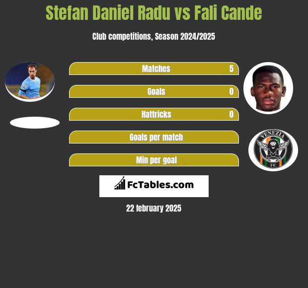 Stefan Daniel Radu vs Fali Cande h2h player stats