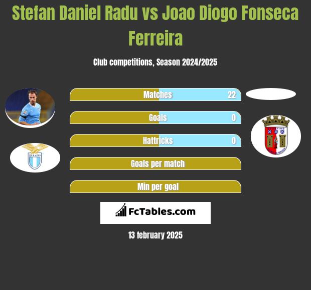 Stefan Daniel Radu vs Joao Diogo Fonseca Ferreira h2h player stats