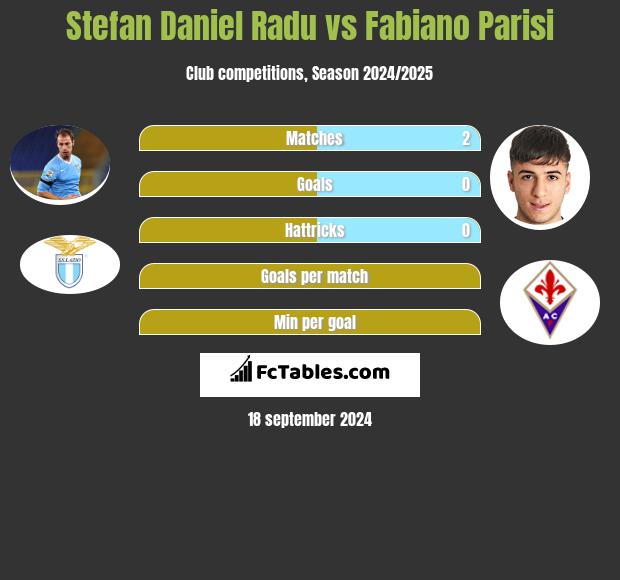 Stefan Daniel Radu vs Fabiano Parisi h2h player stats