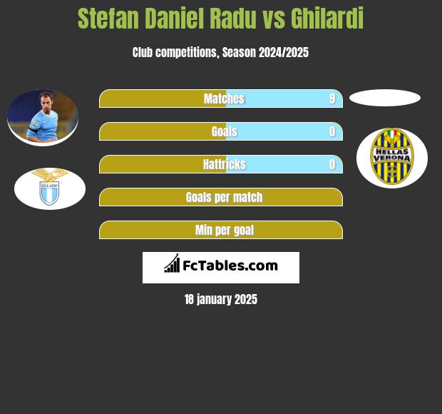 Stefan Daniel Radu vs Ghilardi h2h player stats