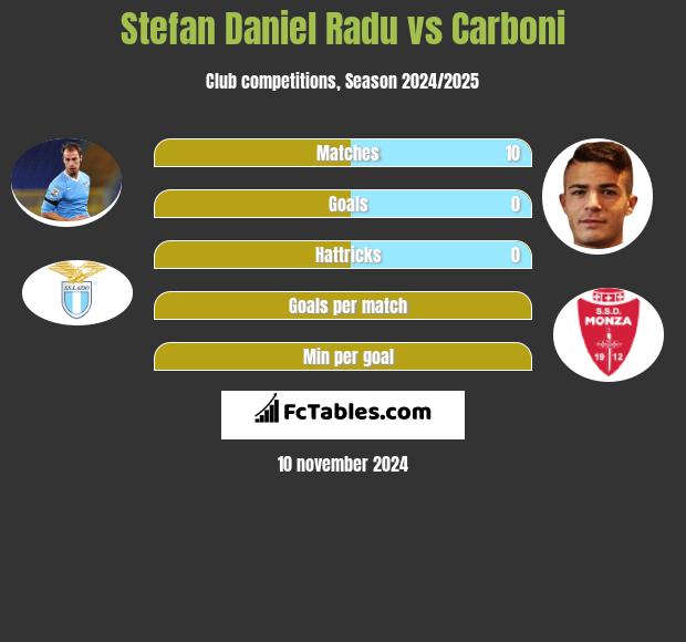 Stefan Daniel Radu vs Carboni h2h player stats