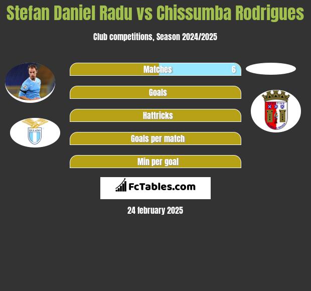 Stefan Daniel Radu vs Chissumba Rodrigues h2h player stats