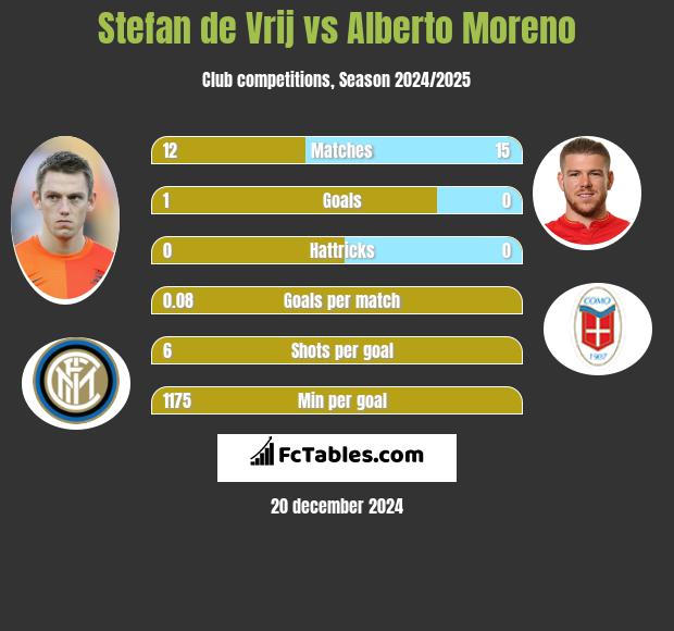 Stefan de Vrij vs Alberto Moreno h2h player stats