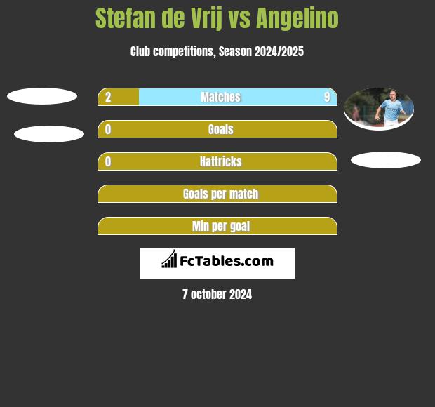 Stefan de Vrij vs Angelino h2h player stats