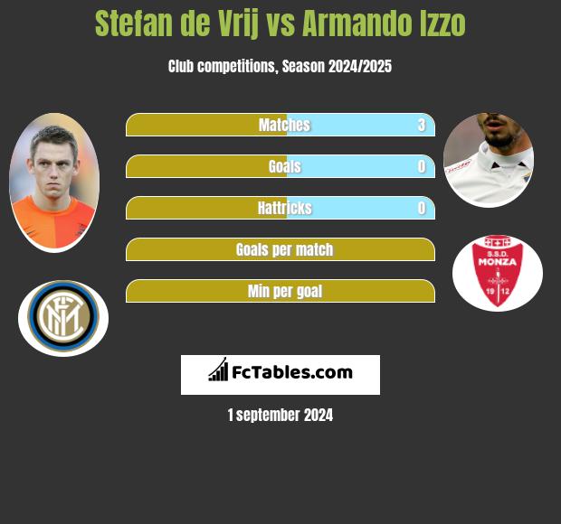 Stefan de Vrij vs Armando Izzo h2h player stats