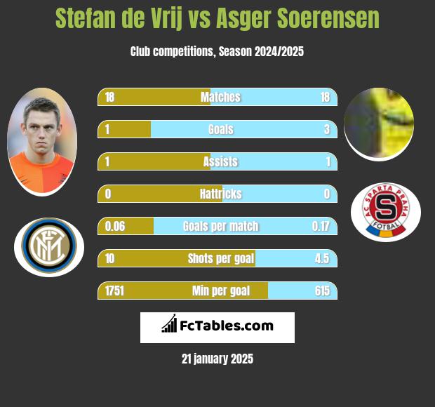 Stefan de Vrij vs Asger Soerensen h2h player stats