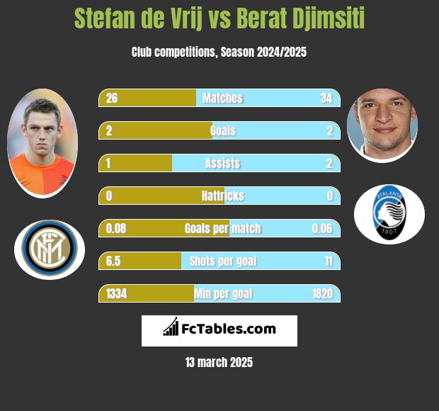 Stefan de Vrij vs Berat Djimsiti h2h player stats