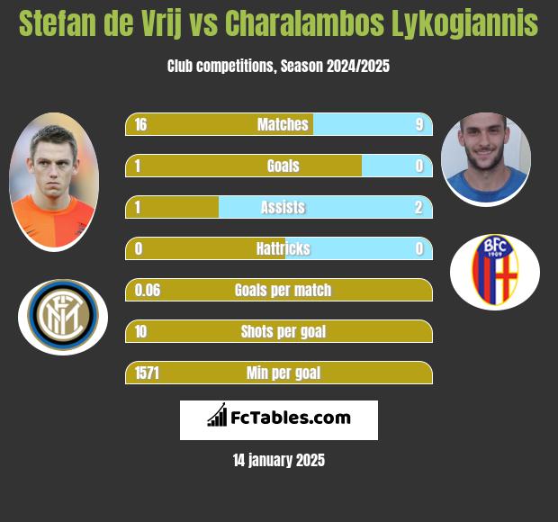 Stefan de Vrij vs Charalambos Lykogiannis h2h player stats