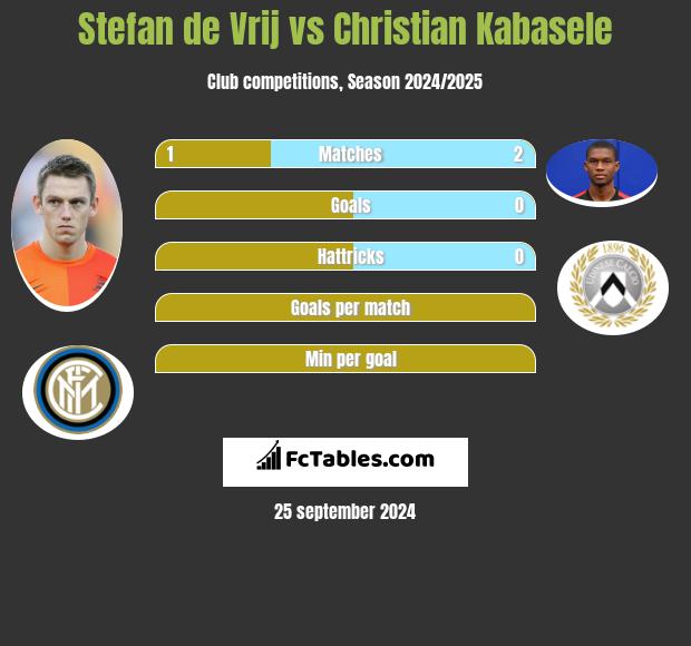 Stefan de Vrij vs Christian Kabasele h2h player stats