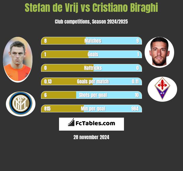 Stefan de Vrij vs Cristiano Biraghi h2h player stats