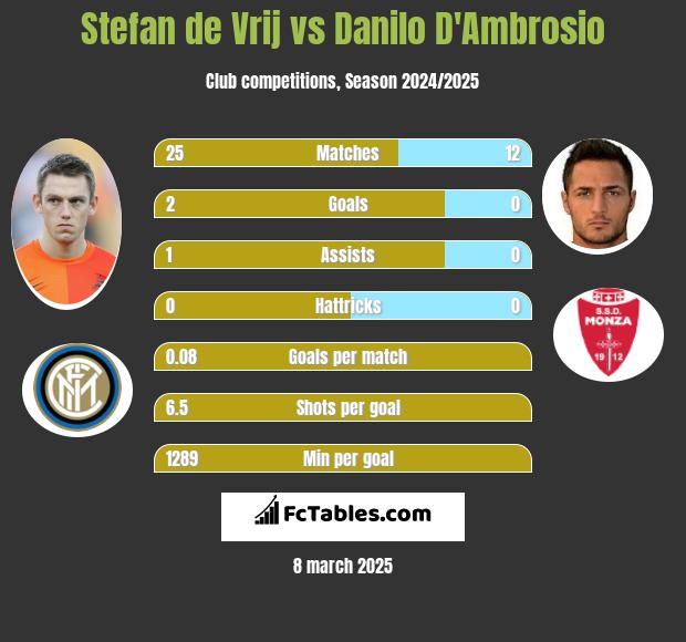 Stefan de Vrij vs Danilo D'Ambrosio h2h player stats