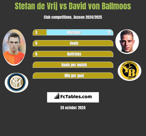 Stefan de Vrij vs David von Ballmoos h2h player stats