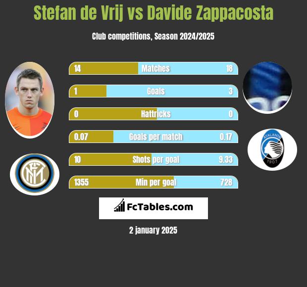 Stefan de Vrij vs Davide Zappacosta h2h player stats