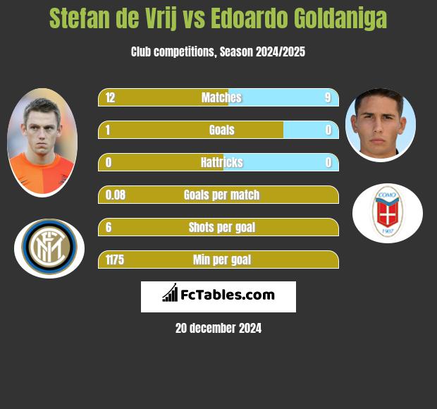 Stefan de Vrij vs Edoardo Goldaniga h2h player stats