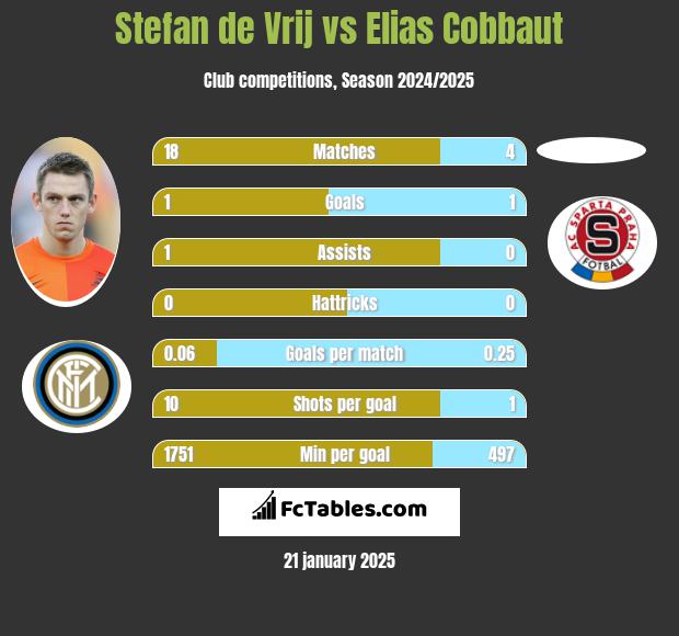 Stefan de Vrij vs Elias Cobbaut h2h player stats