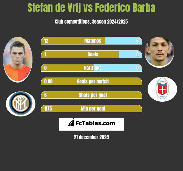 Stefan de Vrij vs Federico Barba h2h player stats