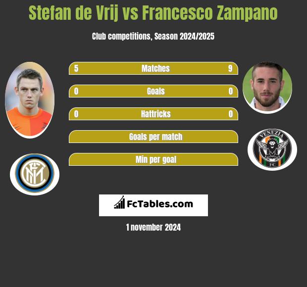 Stefan de Vrij vs Francesco Zampano h2h player stats