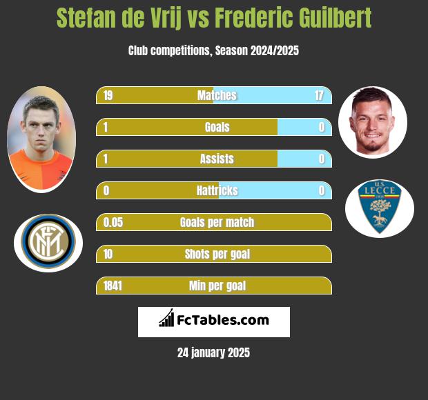 Stefan de Vrij vs Frederic Guilbert h2h player stats