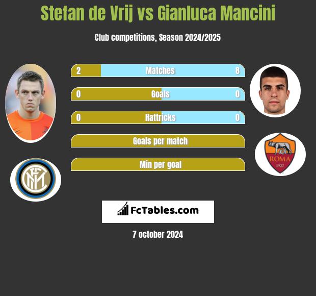 Stefan de Vrij vs Gianluca Mancini h2h player stats