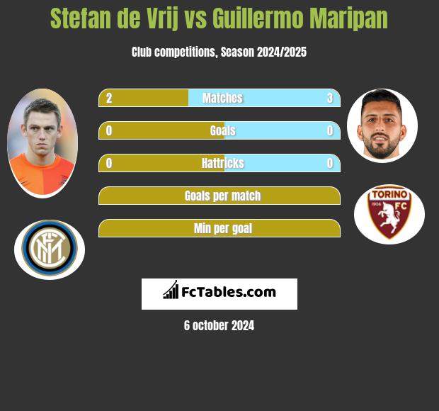 Stefan de Vrij vs Guillermo Maripan h2h player stats