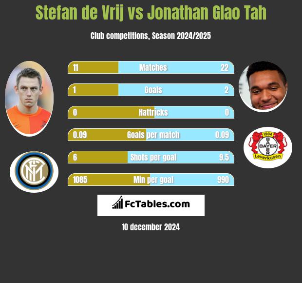 Stefan de Vrij vs Jonathan Glao Tah h2h player stats