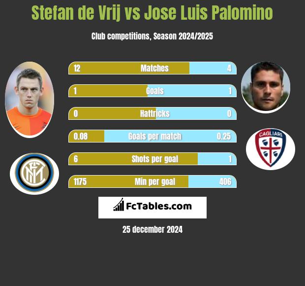 Stefan de Vrij vs Jose Luis Palomino h2h player stats