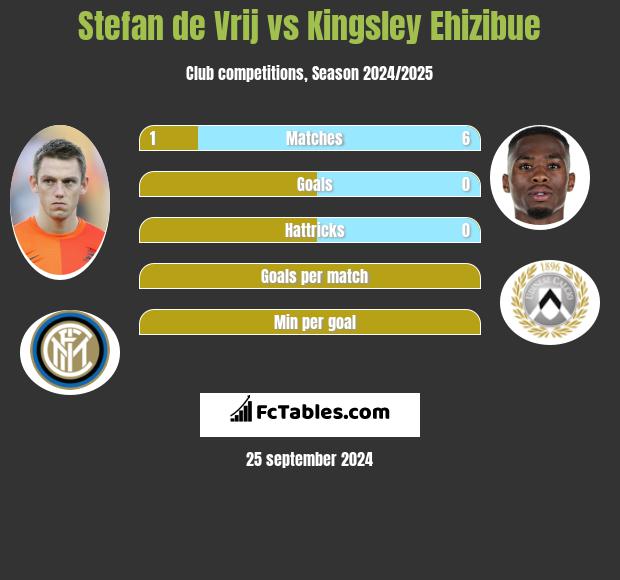 Stefan de Vrij vs Kingsley Ehizibue h2h player stats