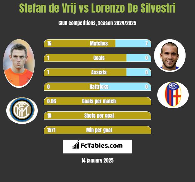 Stefan de Vrij vs Lorenzo De Silvestri h2h player stats