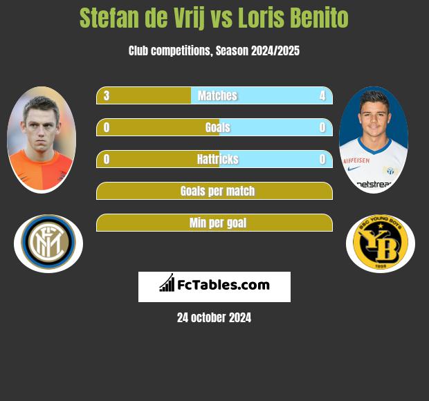 Stefan de Vrij vs Loris Benito h2h player stats