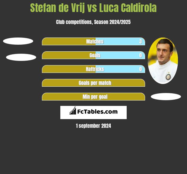 Stefan de Vrij vs Luca Caldirola h2h player stats