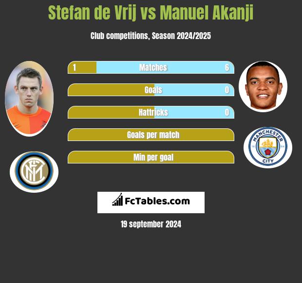 Stefan de Vrij vs Manuel Akanji h2h player stats