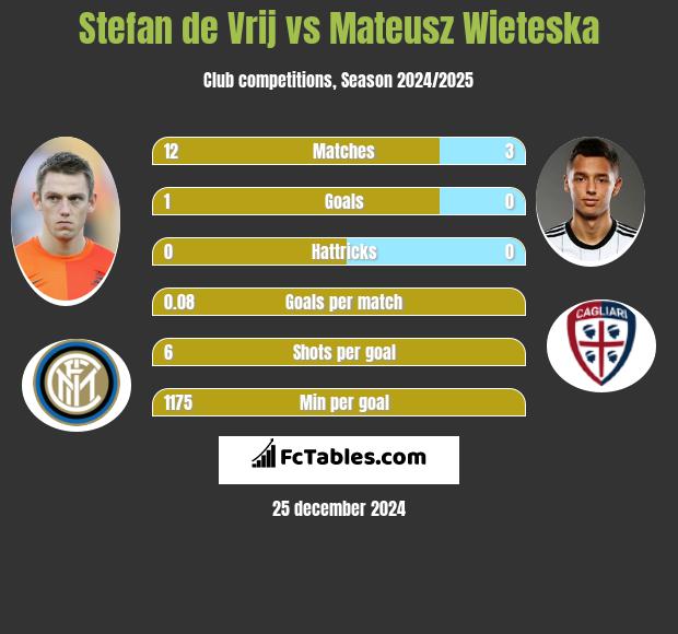 Stefan de Vrij vs Mateusz Wieteska h2h player stats