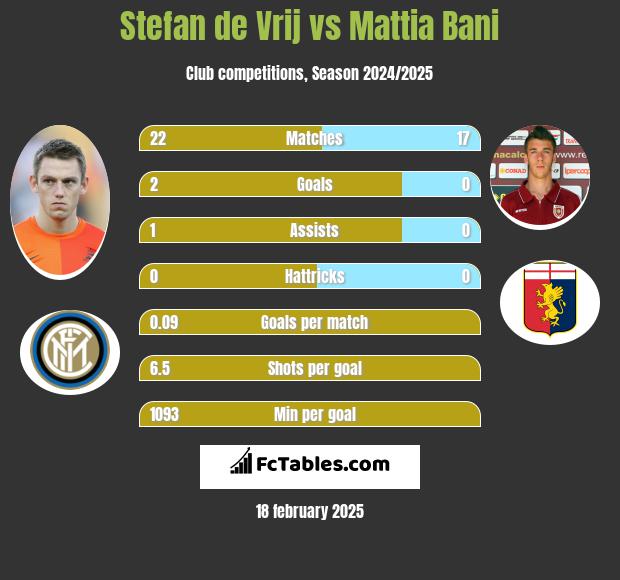 Stefan de Vrij vs Mattia Bani h2h player stats