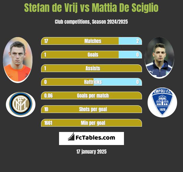 Stefan de Vrij vs Mattia De Sciglio h2h player stats