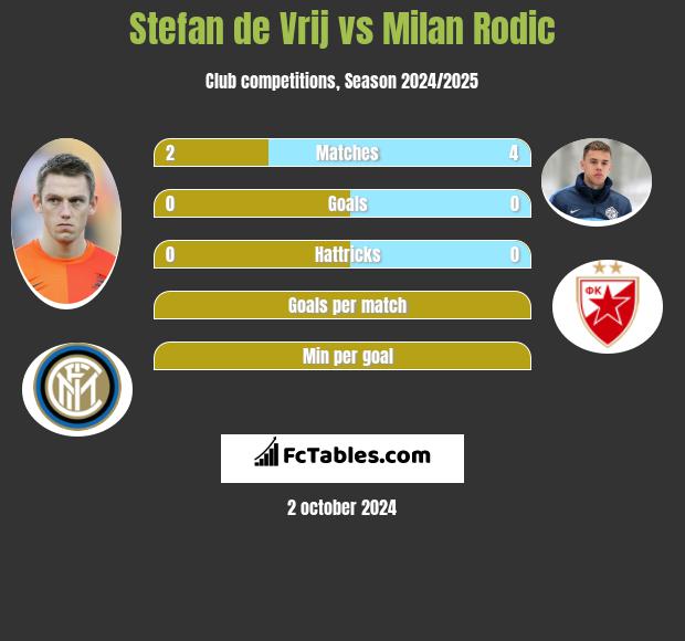 Stefan de Vrij vs Milan Rodić h2h player stats