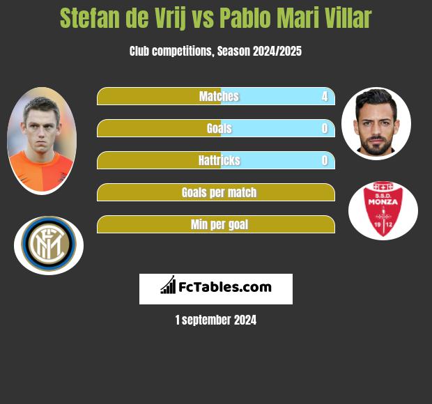 Stefan de Vrij vs Pablo Mari Villar h2h player stats