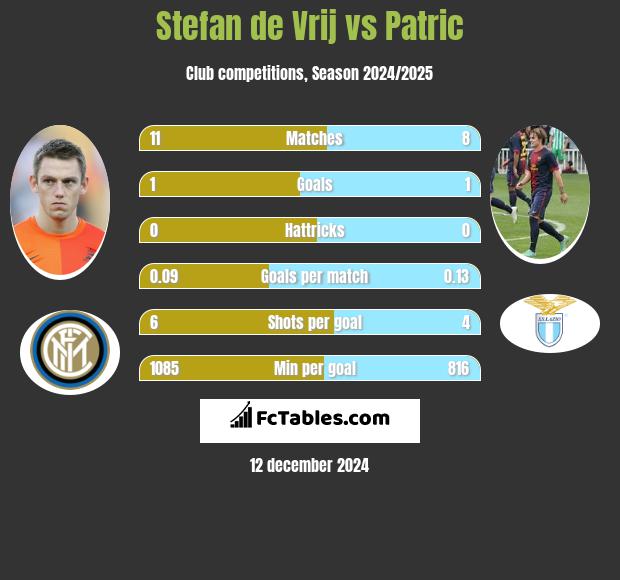 Stefan de Vrij vs Patric h2h player stats