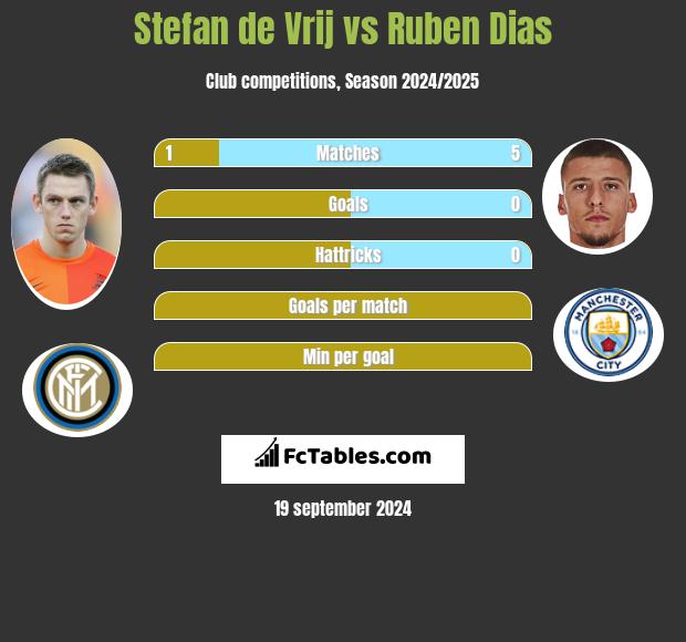 Stefan de Vrij vs Ruben Dias h2h player stats