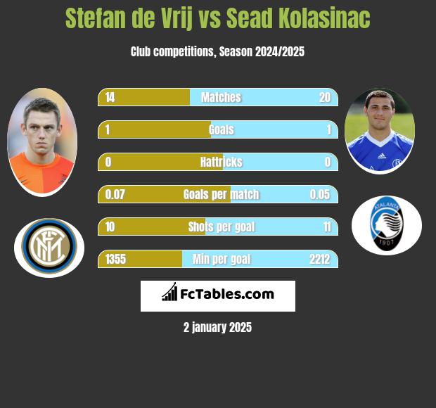 Stefan de Vrij vs Sead Kolasinac h2h player stats