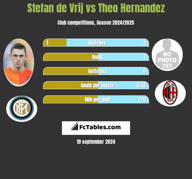 Stefan de Vrij vs Theo Hernandez h2h player stats