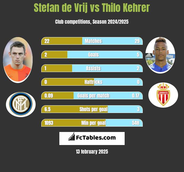 Stefan de Vrij vs Thilo Kehrer h2h player stats