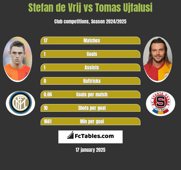 Stefan de Vrij vs Tomas Ujfalusi h2h player stats