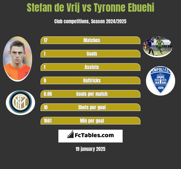 Stefan de Vrij vs Tyronne Ebuehi h2h player stats