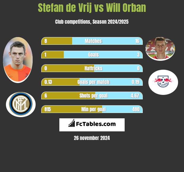 Stefan de Vrij vs Will Orban h2h player stats