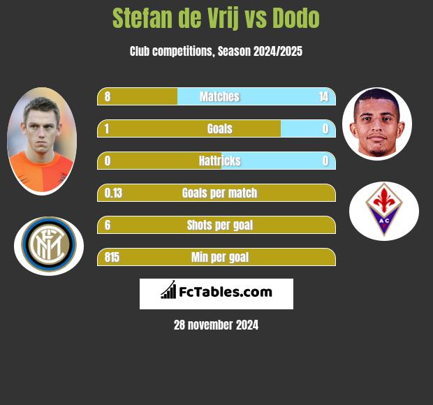 Stefan de Vrij vs Dodo h2h player stats