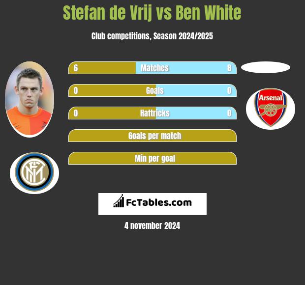 Stefan de Vrij vs Ben White h2h player stats