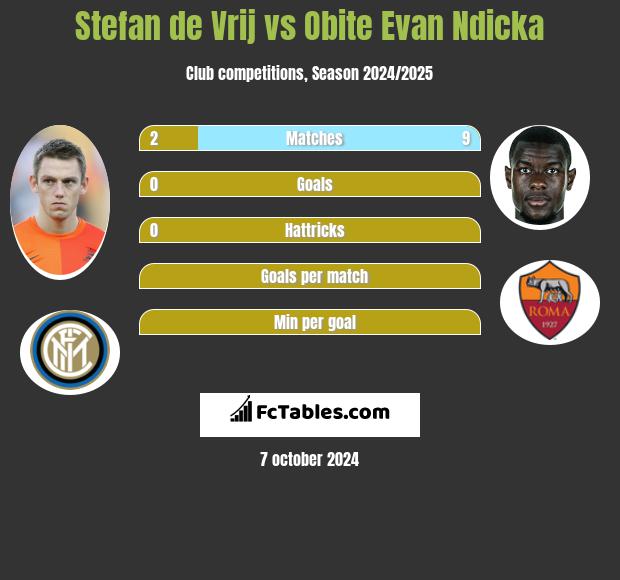 Stefan de Vrij vs Obite Evan Ndicka h2h player stats