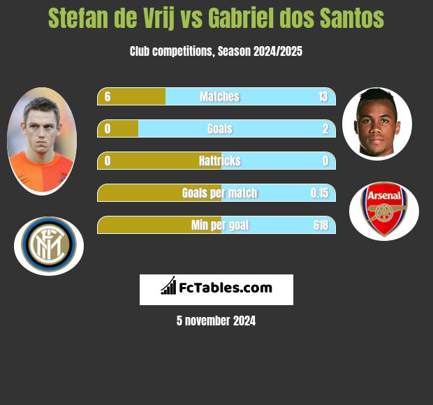 Stefan de Vrij vs Gabriel dos Santos h2h player stats