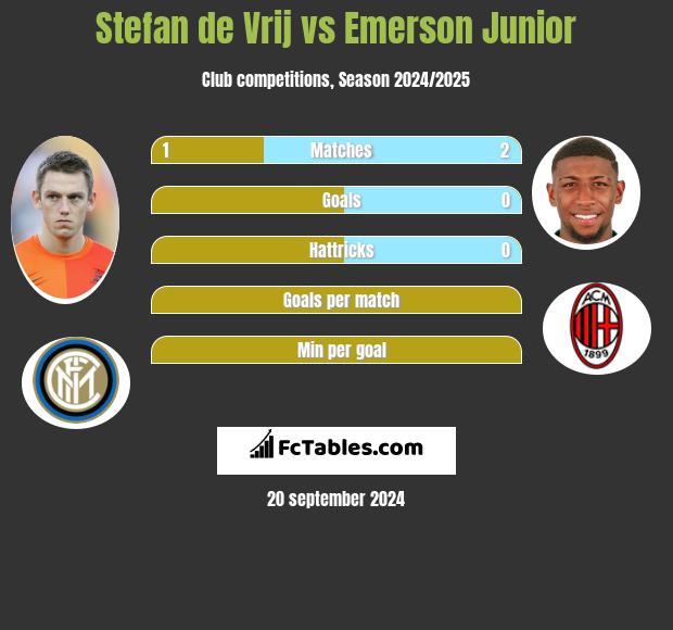 Stefan de Vrij vs Emerson Junior h2h player stats