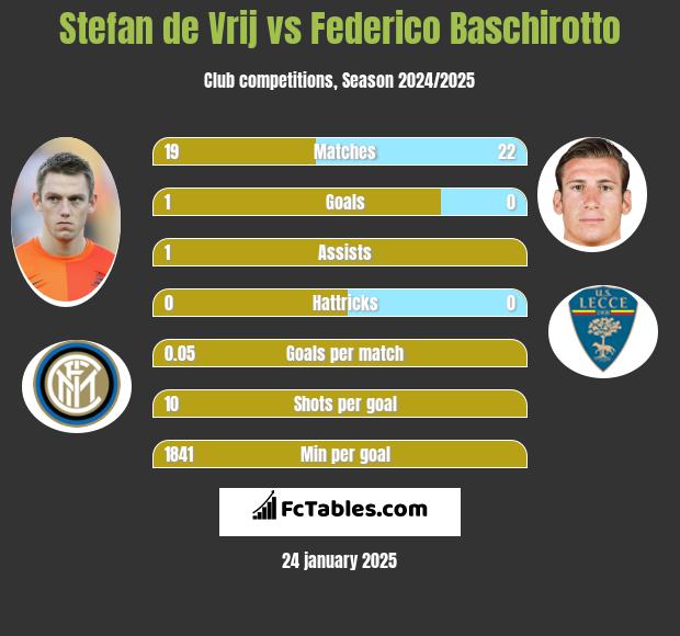 Stefan de Vrij vs Federico Baschirotto h2h player stats